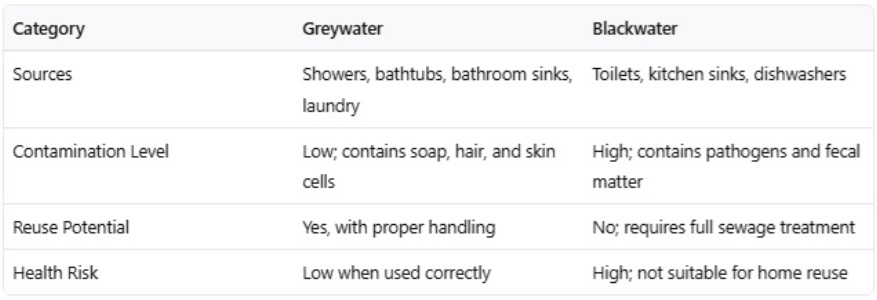 Grey water